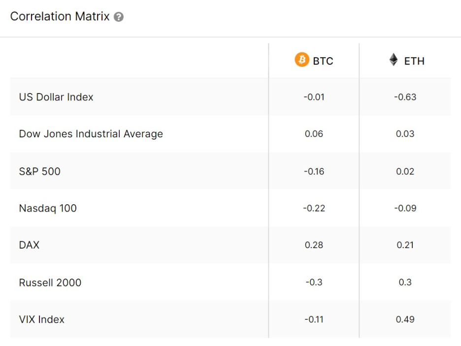 数据分析：BTC已和传统资产划清界限？指数相关性降至低点