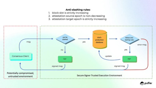 详解Puffer：降低独立验证者准入门槛的LSDFi协议