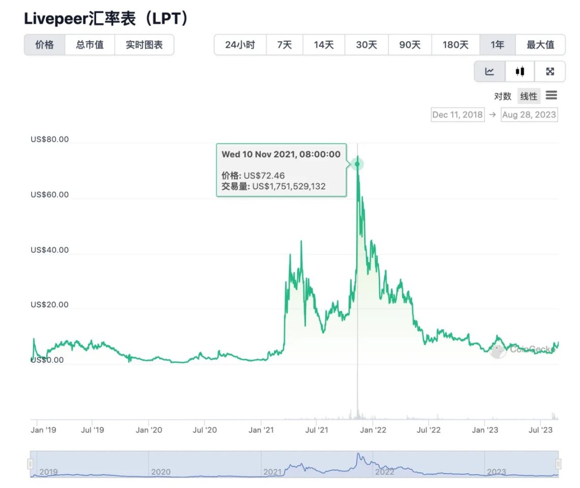 LD Capital:Livepeer(LPT)行情再次启动,能否突破前高?