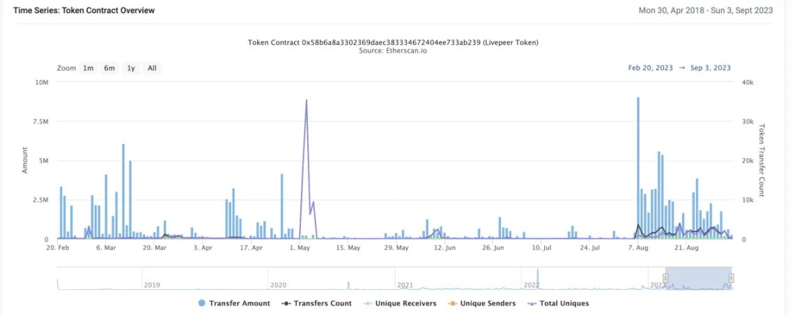 LD Capital:Livepeer(LPT)行情再次启动,能否突破前高?