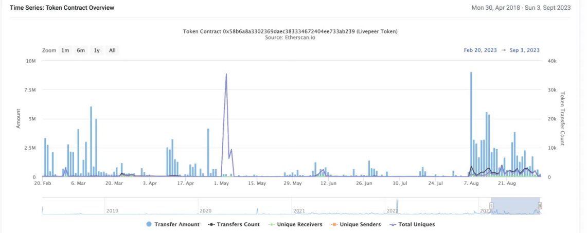 LD Capital：Livepeer（LPT）行情再次启动，能否突破前高？