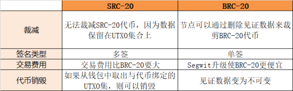 各「X」RC-20标准来袭，会是比特币的未来吗 ？