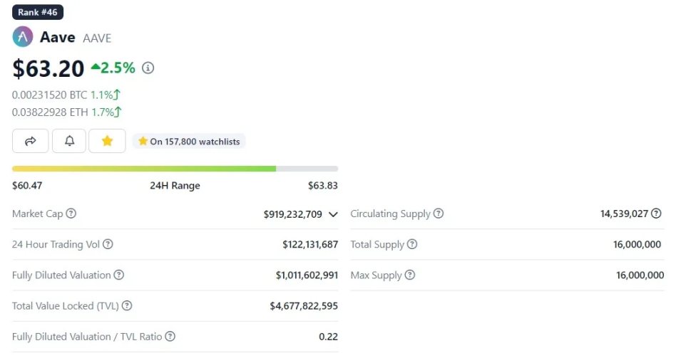 LD Capital:Aave短期资金面分析