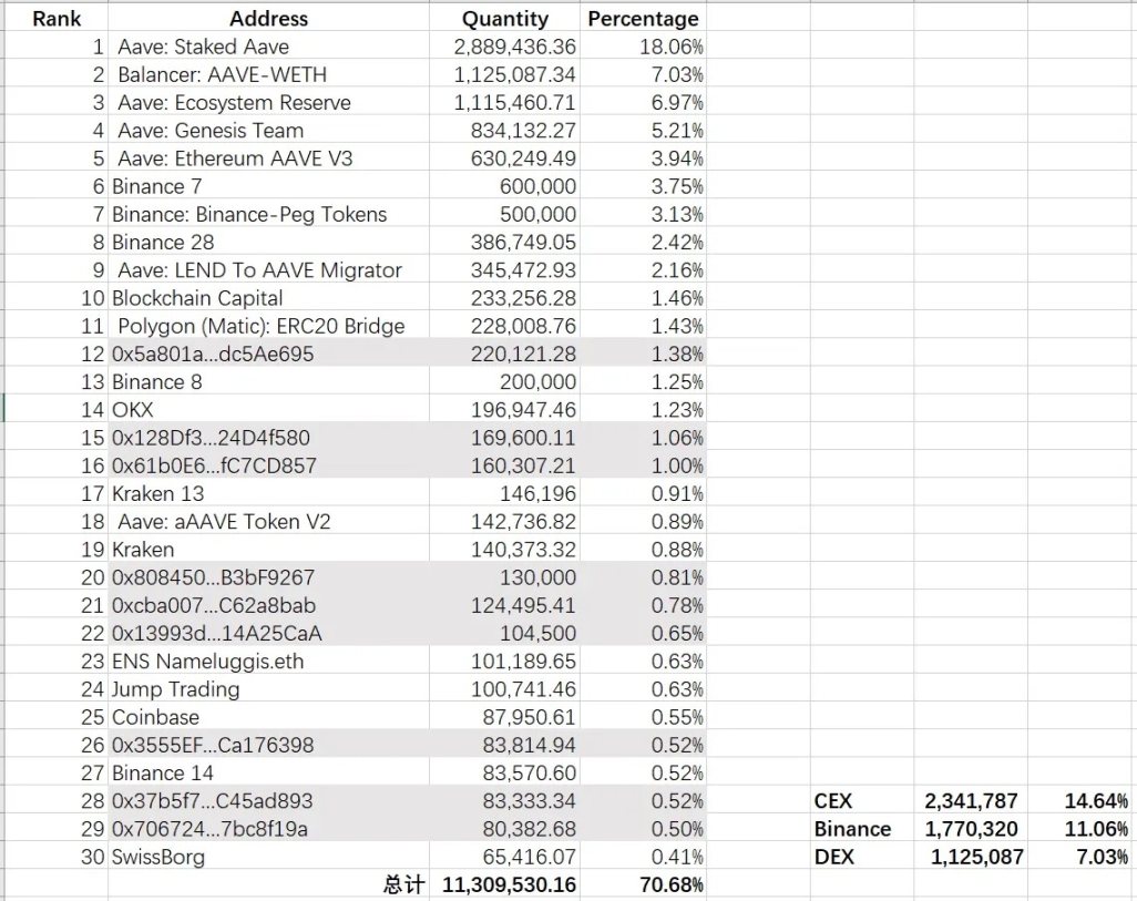 LD Capital:Aave短期资金面分析