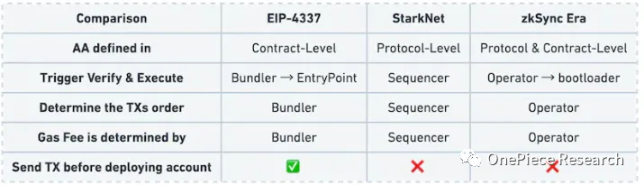 OP Research：账户抽象是On-Chain生态转入买方市场的标志