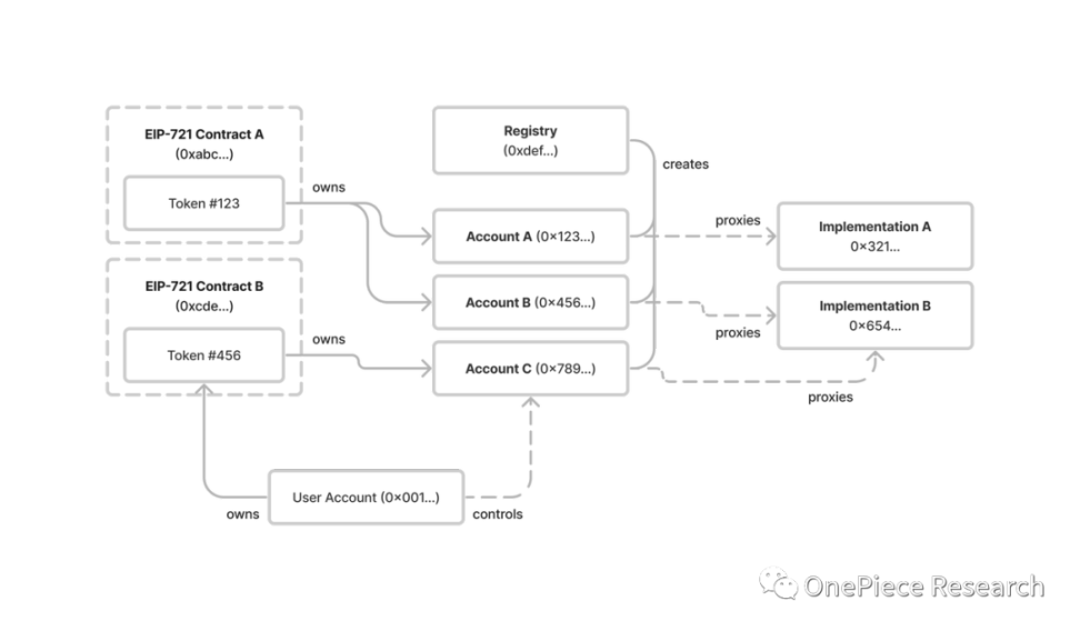 OP Research：账户抽象是On-Chain生态转入买方市场的标志