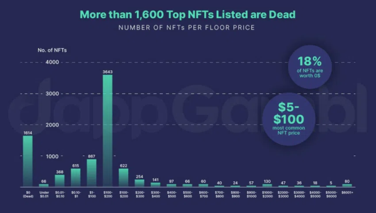 新研究显示95%的NFT已「毫无价值」，还有逆风翻盘的可能吗？