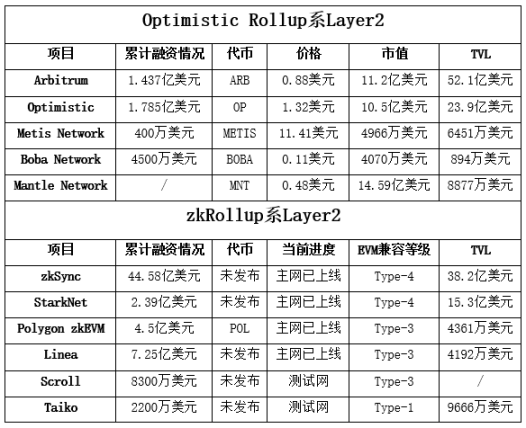 Mantle Network投研报告：兼容EVM的模块化Layer2网络