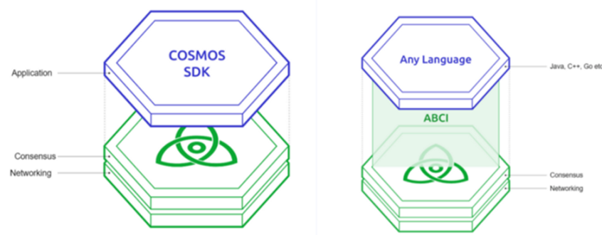 技术详解 | 如何对Cosmos SDK标准模块进行形式化验证