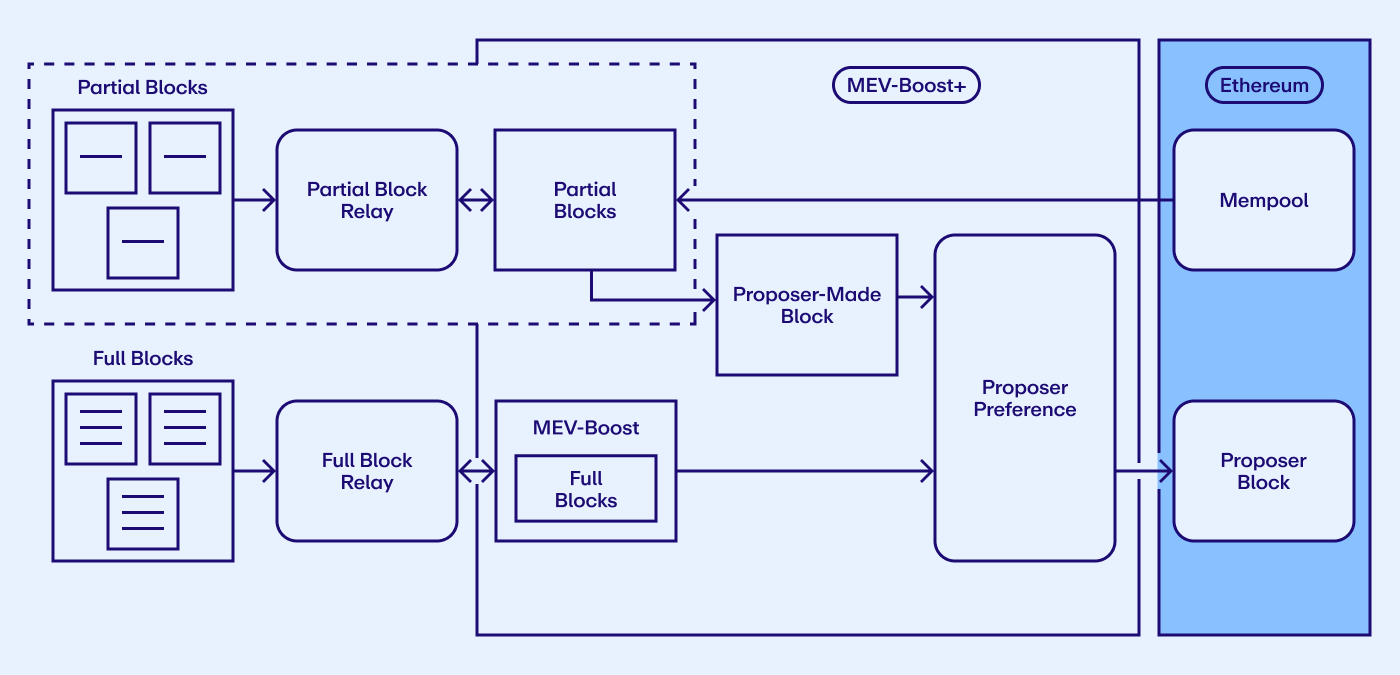 EigenLayer重质押的新用例：MEV-Boost+