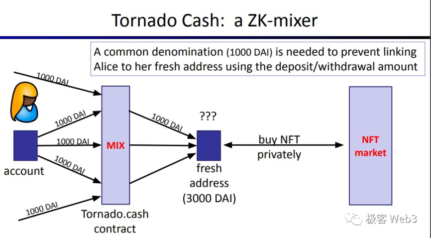 最精妙的ZK应用:回看Tornado Cash的原理与业务逻辑