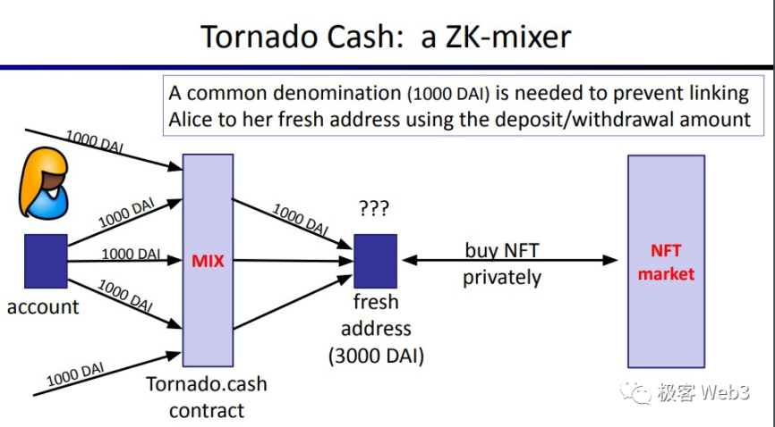 最精妙的ZK应用：回看Tornado Cash的原理与业务逻辑