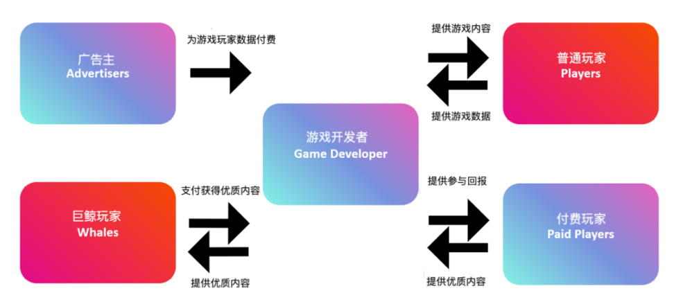 Web3游戏玩家原型分类：‍‍你的游戏里想要什么样的玩家？