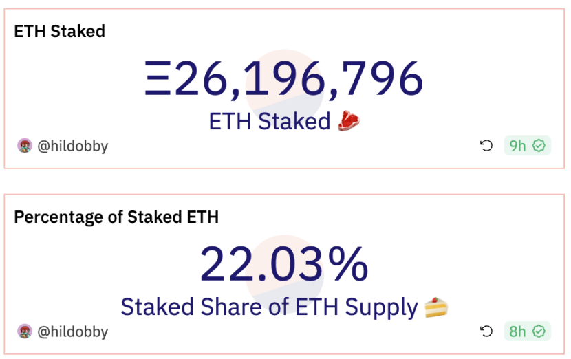  来源：https://dune.com/hildobby/eth2-staking