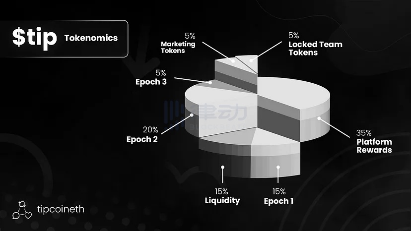 Tip Coin发布经济模型，你的积分能换多少Token？