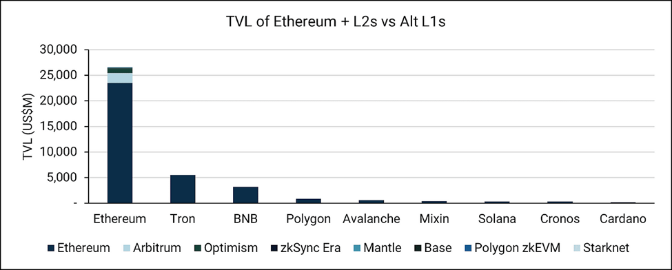 是否有其他Layer1能够超越以太坊?