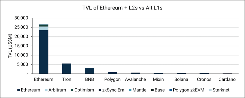 是否有其他Layer1能够超越以太坊？