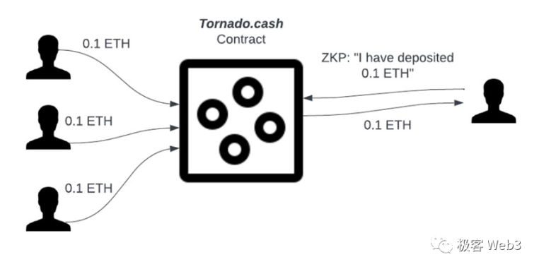 最精妙的ZK应用:回看Tornado Cash的原理与业务逻辑