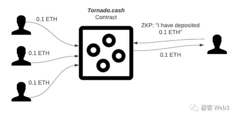 最精妙的ZK应用：回看Tornado Cash的原理与业务逻辑