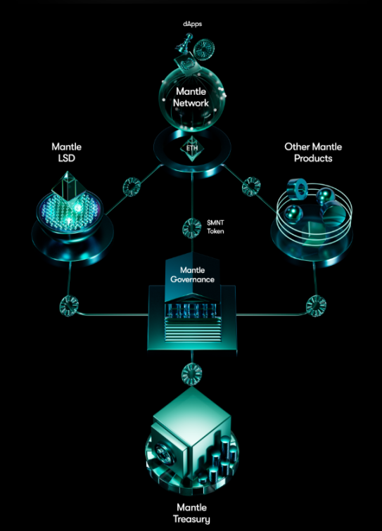 Mantle Network投研报告：兼容EVM的模块化Layer2网络