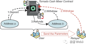 最精妙的ZK应用:回看Tornado Cash的原理与业务逻辑