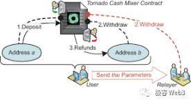 最精妙的ZK应用：回看Tornado Cash的原理与业务逻辑