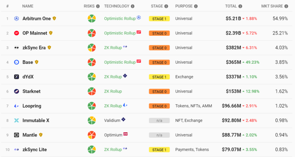 Mantle Network投研报告：兼容EVM的模块化Layer2网络