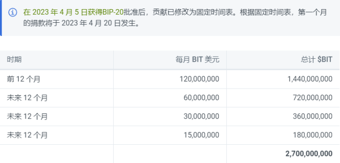 Mantle Network投研报告：兼容EVM的模块化Layer2网络