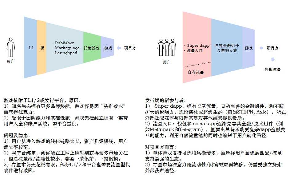 Folius Ventures：识别Web3游戏创业竞争格局和潜在新机遇