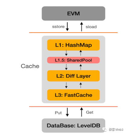 从opBNB和以太坊Layer2的性能差异来理解Rollup的瓶颈与优化方式