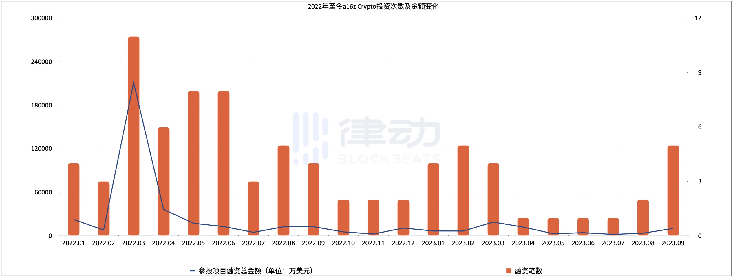 一周领投4个项目，「a16z 们」开始抄底加密行业了？