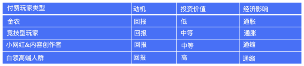 Web3游戏玩家原型分类：‍‍你的游戏里想要什么样的玩家？