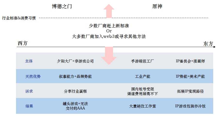 Folius Ventures：识别Web3游戏创业竞争格局和潜在新机遇