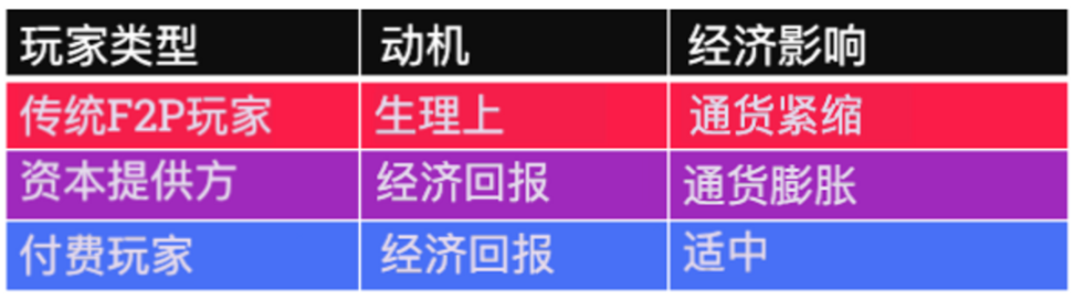 Web3游戏玩家原型分类：‍‍你的游戏里想要什么样的玩家？