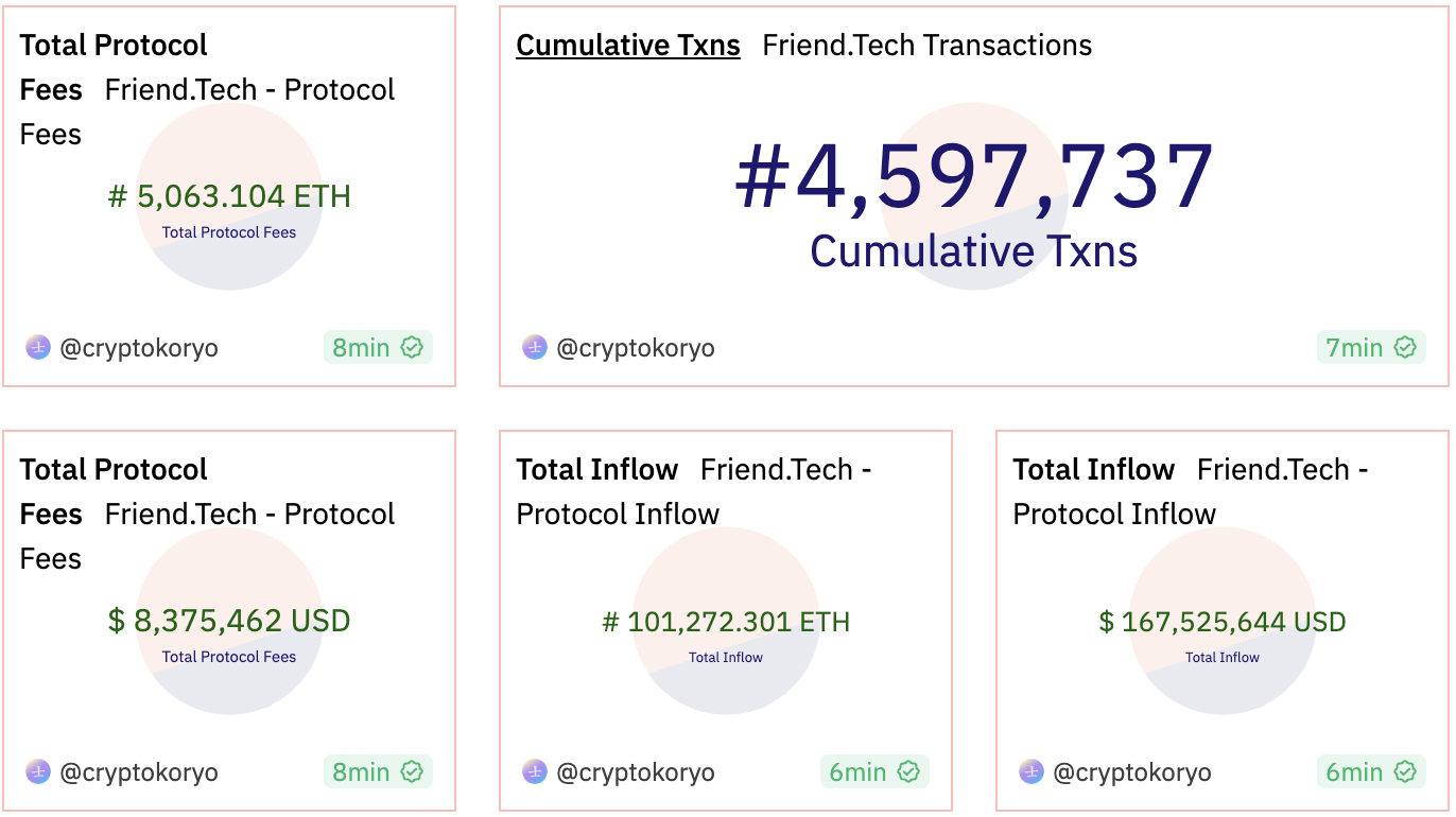 分析：为什么friend.tech没像其他SocialFi一样一波流热度，潜藏哪些风险点