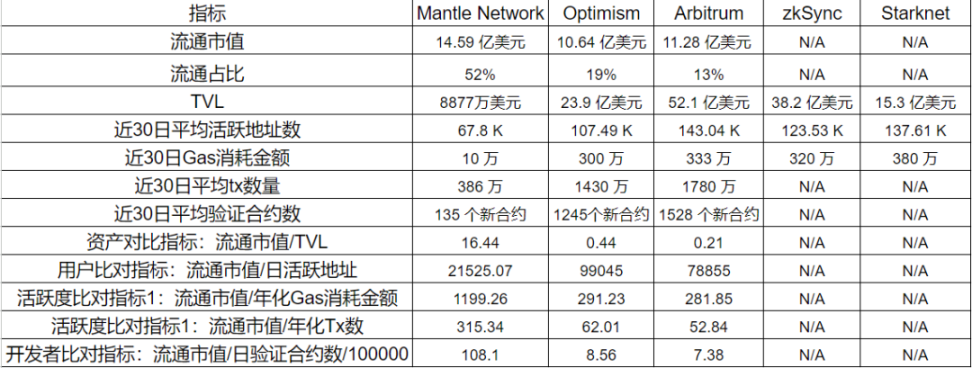 Mantle Network投研报告：兼容EVM的模块化Layer2网络