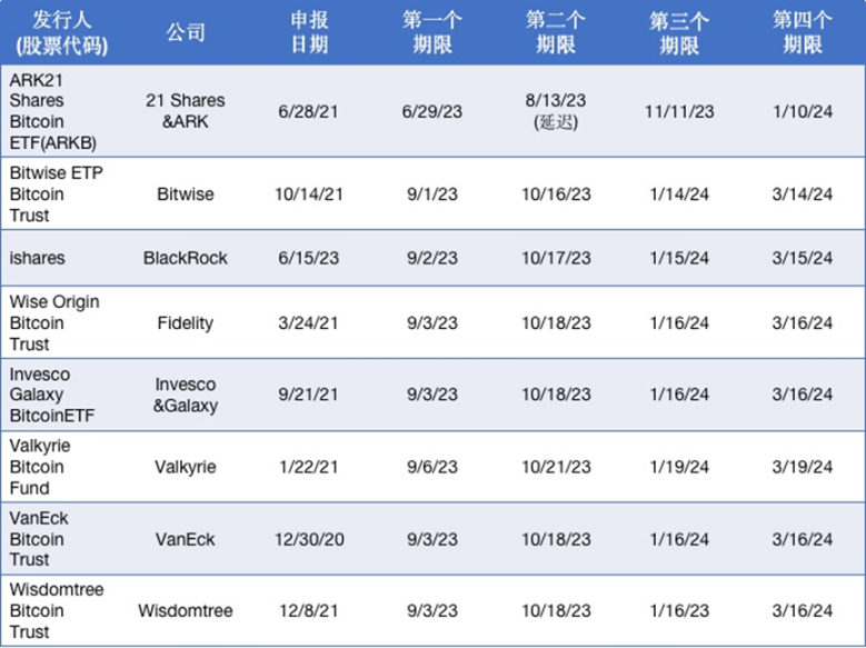 SEC是否会批准比特币现货ETF申请，ETF会给加密市场带来哪些影响？