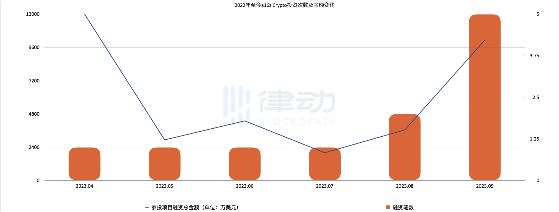 一周领投4个项目，「a16z 们」开始抄底加密行业了？