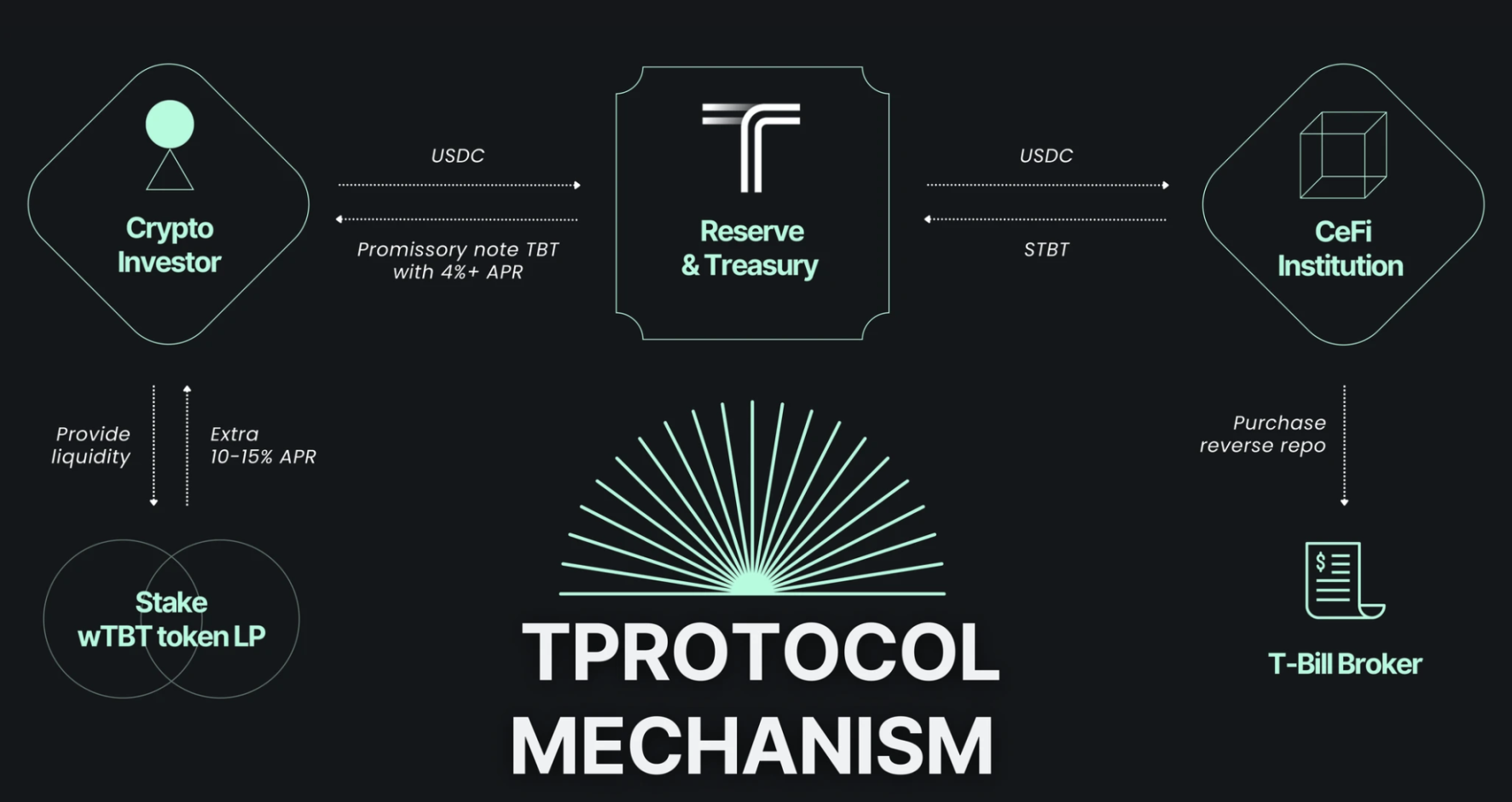 来源：https://www.tprotocol.io/