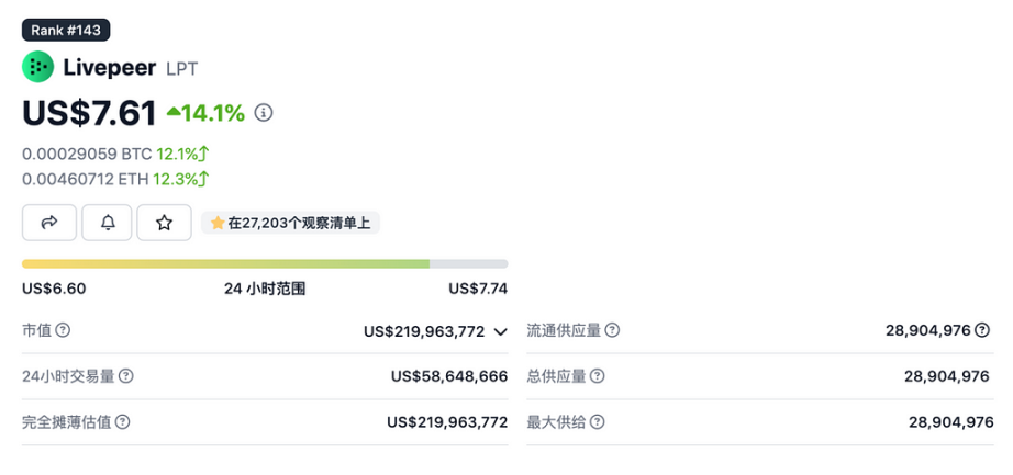 LD Capital:Livepeer(LPT)行情再次启动,能否突破前高?