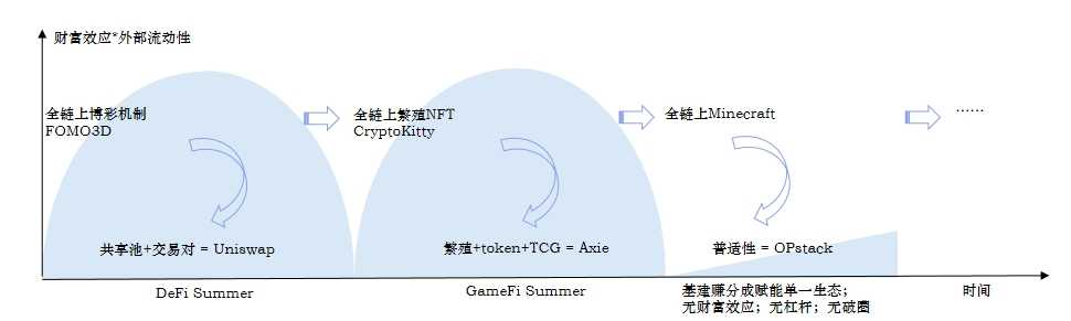 Folius Ventures：识别Web3游戏创业竞争格局和潜在新机遇