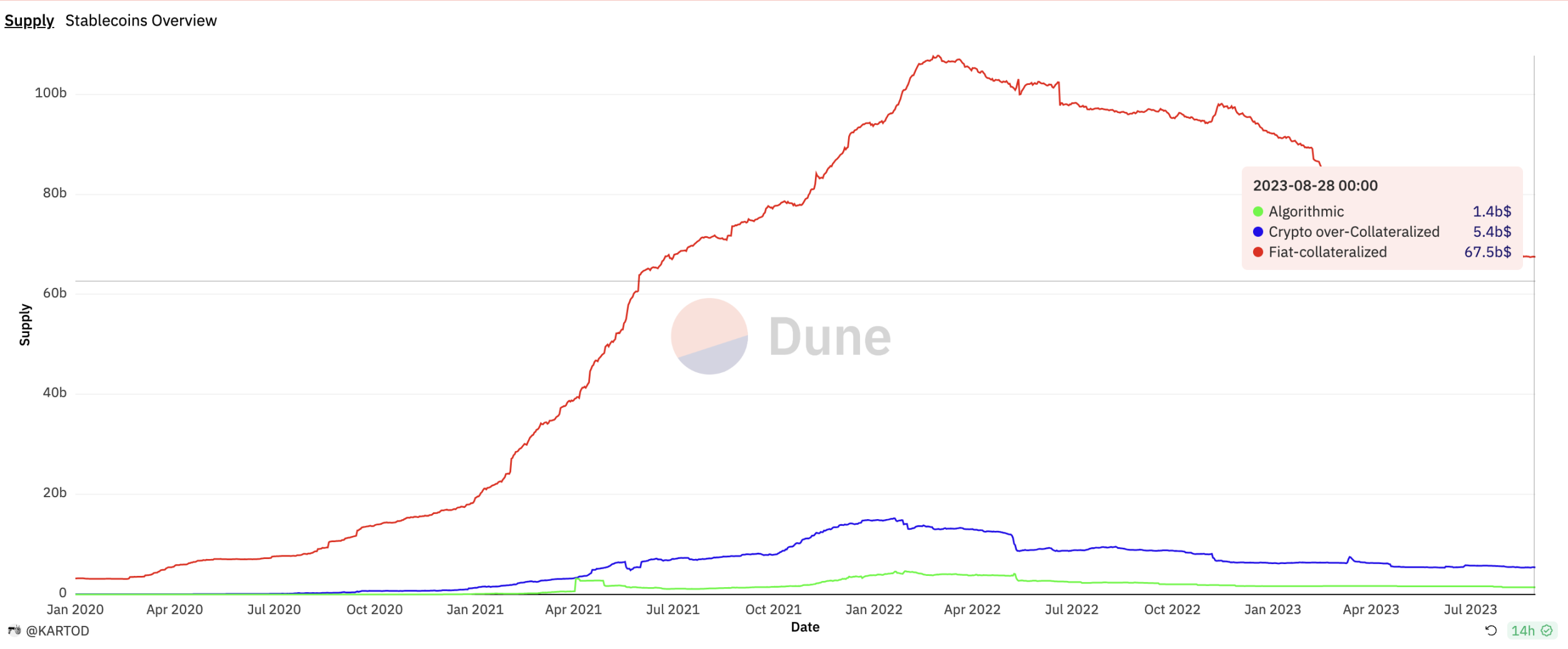 来源：https://dune.com/KARTOD/stablecoins-overview