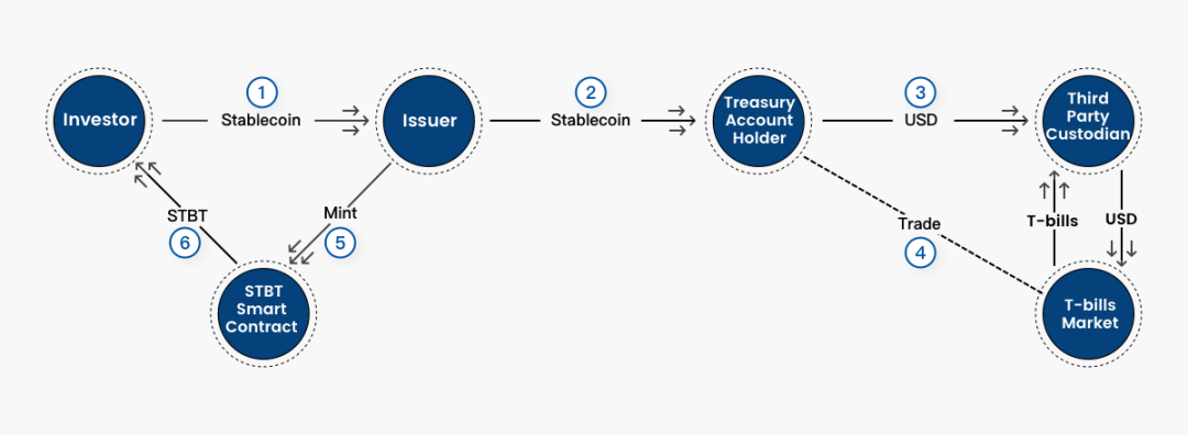 PSE Trading：探究RWA的底层商业模式，思索可持续性