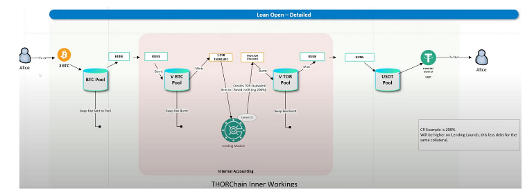 Thorchain Lend:不希望你还钱的借贷协议
