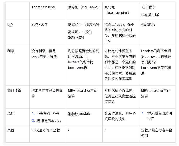 Thorchain Lend:不希望你还钱的借贷协议