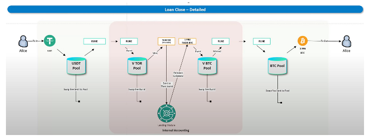 Thorchain Lend:不希望你还钱的借贷协议