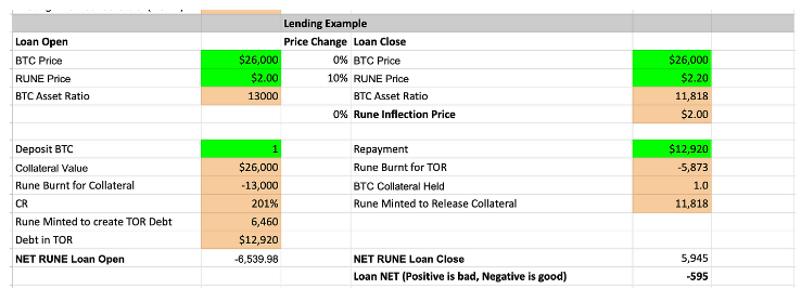 Thorchain Lend:不希望你还钱的借贷协议