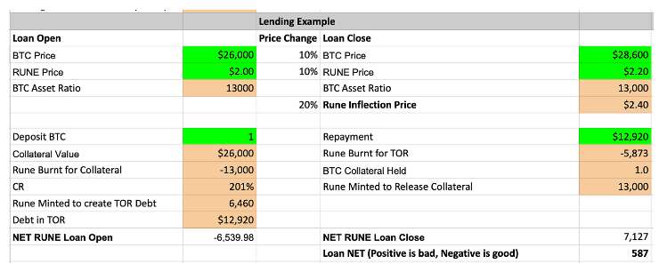 Thorchain Lend:不希望你还钱的借贷协议