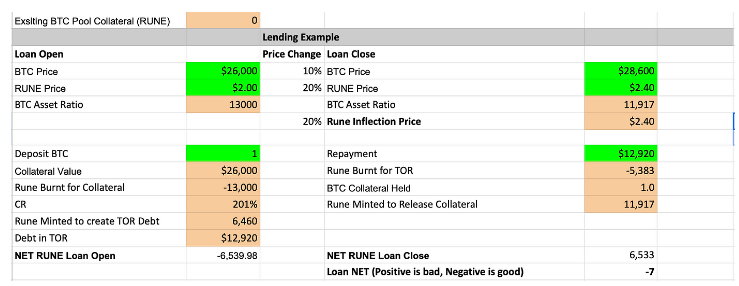 Thorchain Lend:不希望你还钱的借贷协议