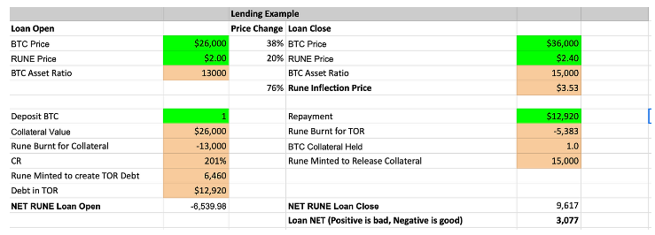 Thorchain Lend:不希望你还钱的借贷协议